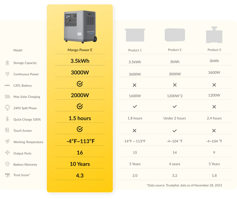 Mango Power E Home Backup and Portable Power Station