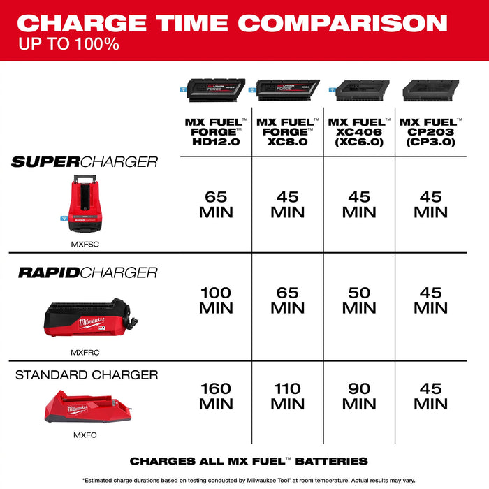 Milwaukee MXFRC MX FUEL™ Rapid Charger